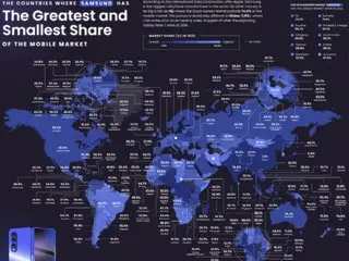 サムスン電子のスマホが95か国でシェアトップ、アップルは51か国で2位に＝韓国報道