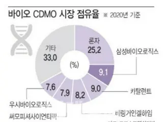 し烈化するバイオ企業のCDMO競争、韓国企業はこぞって工場を増設＝韓国