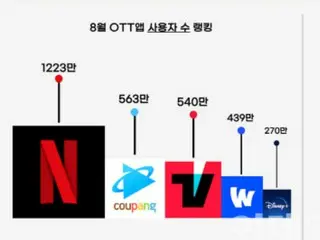 映画・芸能からスポーツまで、し烈を極める韓国のOTTコンテンツ競争＝韓国