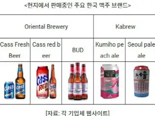 モンゴルのMZ世代（ミレニアル世代とZ世代）に人気「韓国焼酎とビール」輸出急増