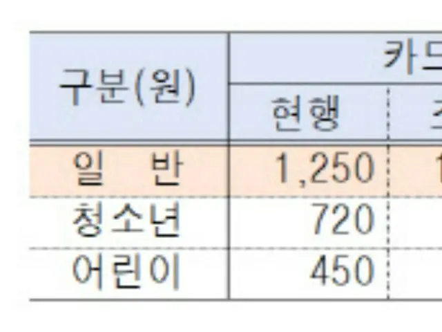 7日から首都圏の地下鉄料金「1250ウォンから1400ウォン」値上げ＝韓国
