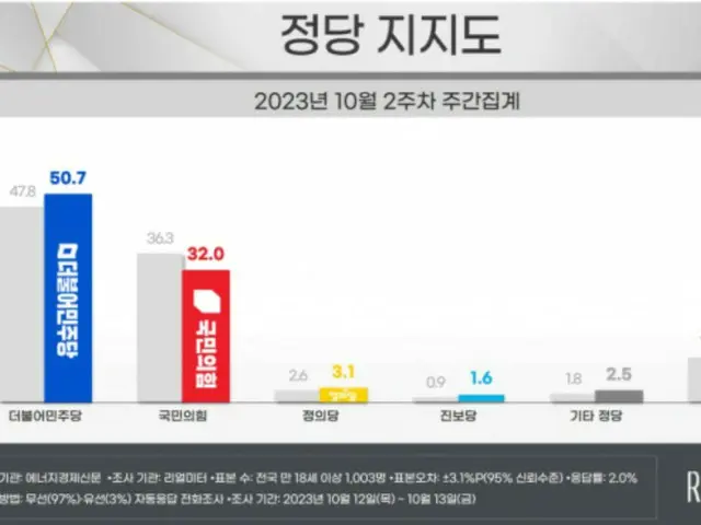 韓国最大野党の支持率が「50.7％」…尹政府発足以降の「最高値」