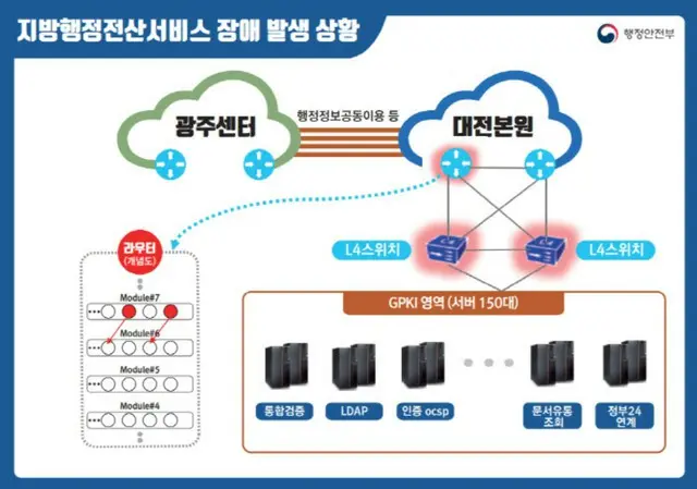 行政ネットワーク障害 保守メンテナンス不備で発生＝韓国