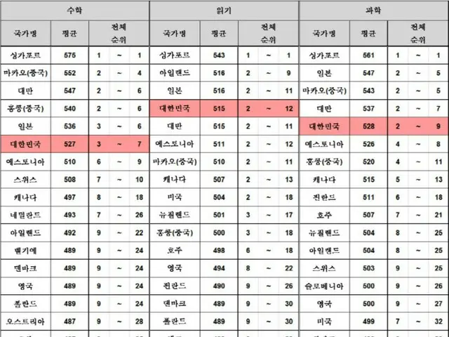 国際学習到達度調査「数学・読解・科学」日本を下回る＝韓国