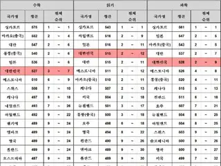 国際学習到達度調査「数学・読解力・科学」日本を下回る＝韓国
