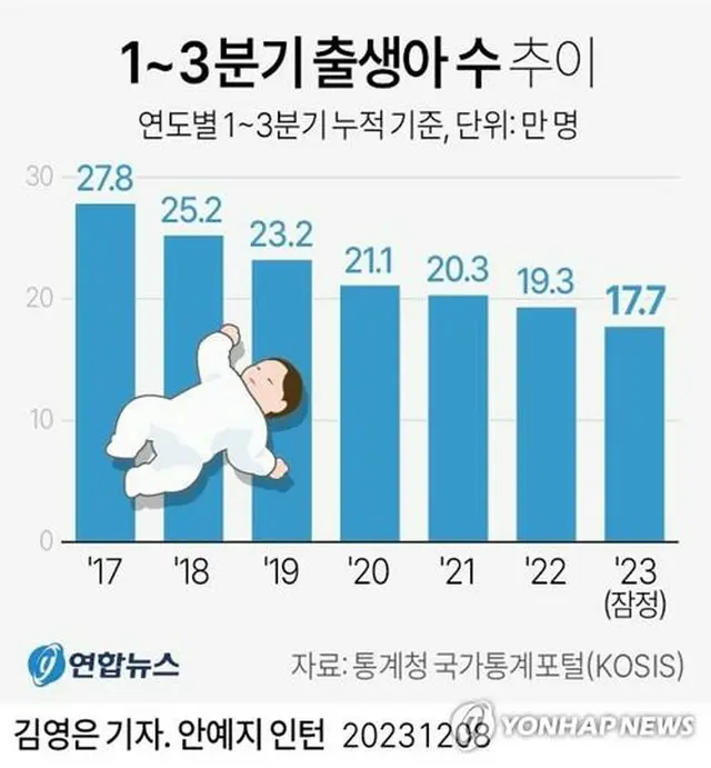 ２０１７年から２３年までの１～９月の出生数の推移を示したグラフ（単位：万人）＝（聯合ニュース）