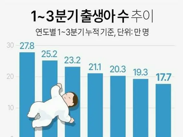 ２０１７年から２３年までの１～９月の出生数の推移を示したグラフ（単位：万人）＝（聯合ニュース）