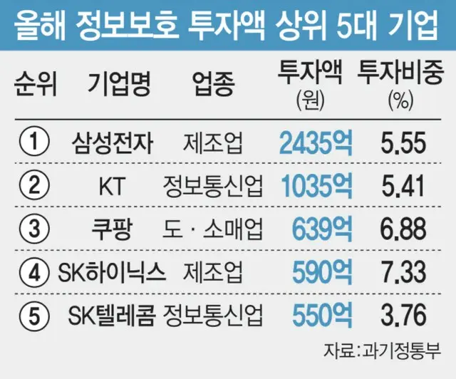 情報保護投資額の上位5社。トップからサムスン電子、KT、クーパン、SKハイニックス、SKテレコム