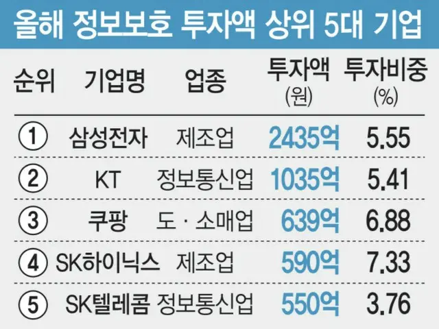 情報保護投資額の上位5社。トップからサムスン電子、KT、クーパン、SKハイニックス、SKテレコム