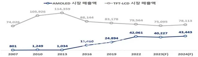 世界のディスプレー市場の規模および展望。青がアクティブマトリクスOLED、グレーが薄膜トランジスタ液晶ディスプレー（TFT-LCD）。単位はドル
