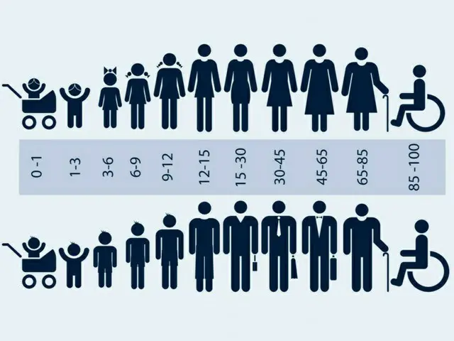高齢者の貧困率、OECDで韓国がまた1位に…40％を超えるのは韓国だけ