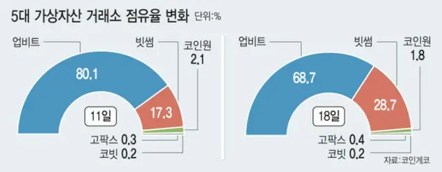 韓国の5大暗号資産取引所の市場シェア。多い順に、アップビット、ビッサム、コインワン、ゴーパックス、コービット