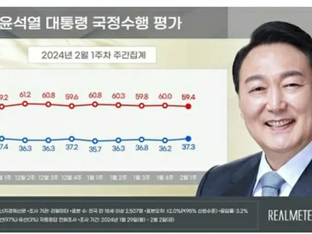 青いグラフが尹大統領の支持率、赤いグラフが不支持率（リアルメーター提供）＝（聯合ニュース）≪転載・転用禁止≫