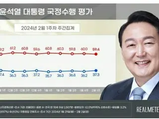 尹大統領支持率３７．３％に上昇　与党トップとの会合などが後押し