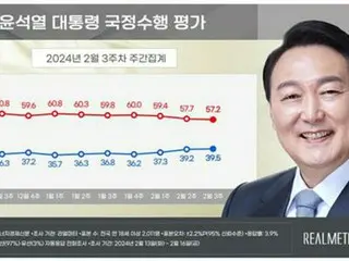 尹大統領支持率３９．５％　３週連続上昇