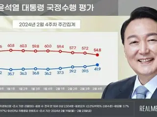 尹大統領の支持率４１．９％　８カ月ぶり４割超