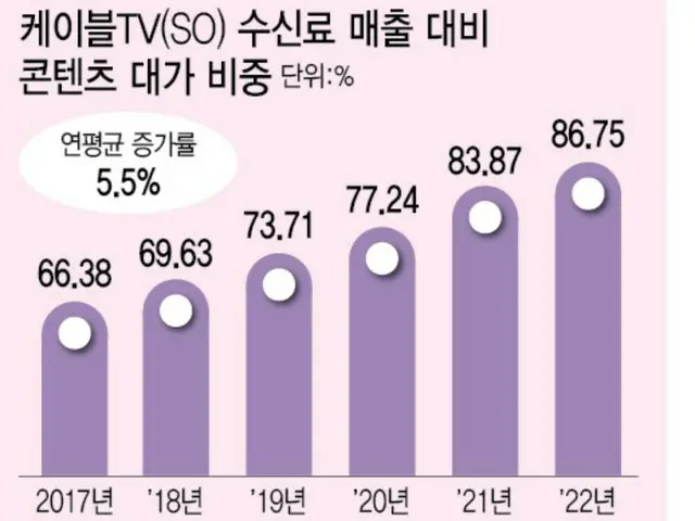 ケーブルテレビの受信料売上高に対するコンテンツ料金の割合