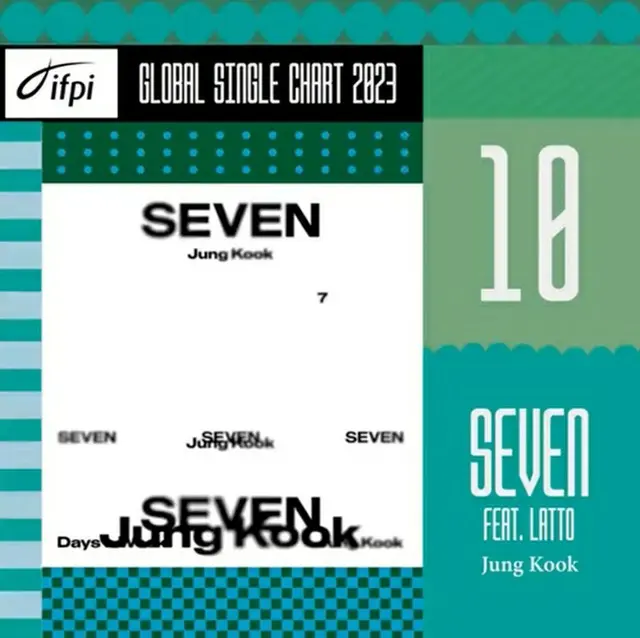 ＪＵＮＧ　ＫＯＯＫのシングル「Ｓｅｖｅｎ」が国際レコード産業連盟の「グローバル・シングル・チャート２０２３」で１０位を記録した（ビッグヒットミュージック提供）＝（聯合ニュース）≪転載・転用禁止≫
