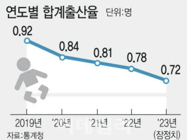 出生率0.6人台も目前…少子化止まらず＝韓国