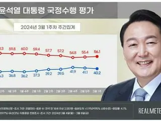 尹大統領の支持率４０．２％　与党４１．９％・最大野党４３．１％
