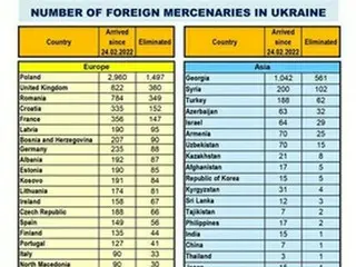 ロシア「ウクライナで韓国人義勇兵５人死亡」と発表　韓国政府「確認中」