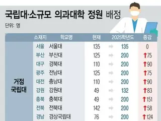 27年ぶりに医学部の定員5000人台へ…「入試ドミノ」懸念＝韓国報道