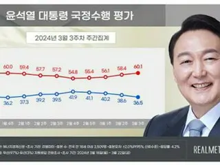 尹大統領の支持率　４週連続の下落＝与党３７．１％・最大野党４２．８％