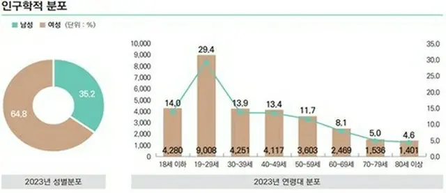 自殺企図者の性別（左のグラフ、女性６４．８％、男性３５．２％）と年齢層別の人数と割合（右のグラフ、保健福祉部提供）＝（聯合ニュース）≪転載・転用禁止≫
