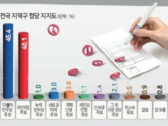 小選挙区は民主党が「優勢」＝韓国総選挙の世論調査
