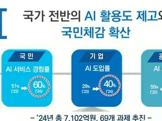 ＡＩを暮らしに役立てる　韓国で官民協議会発足＝今年８００億円投資