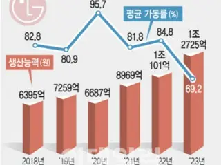 LG化学がバイオ事業の生産能力を増強、ことしの売り上げ増を狙う＝韓国