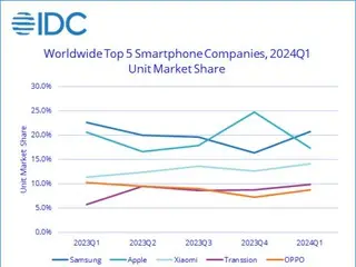 1～3月期の世界のスマホ市場でサムスンが1位、目立つ中国メーカーの成長＝韓国