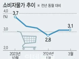 果物の価格が高騰する中、原油価格と為替レートが乱高下…「下半期2%台の物価上昇を維持」に警告灯＝韓国報道