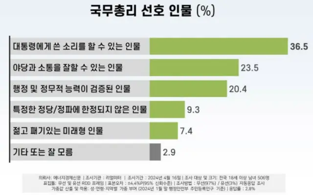 「次期首相、大統領に苦言を呈することができる人物になるべき」37%＝韓国