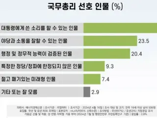 「次期首相、大統領に苦言を呈することができる人物になるべき」37%＝韓国