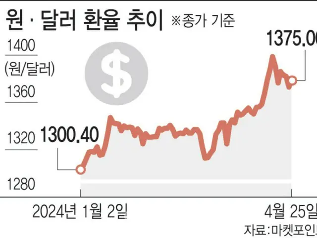 「スーパー円安」に阻まれ…成長率好調でも上がらない韓国ウォン＝韓国報道