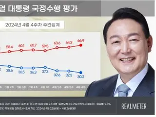 尹大統領の支持率が21か月ぶりの「最低値」＝韓国
