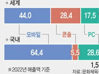 コンシューマーゲームの育成に乗り出す韓国政府、業界は支援策に負担感＝韓国