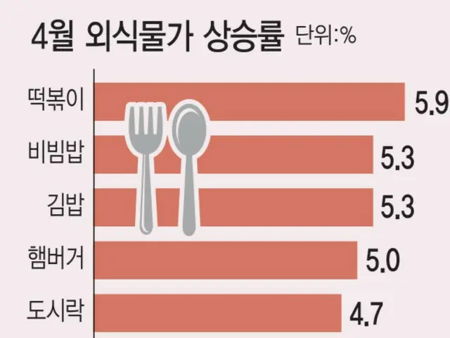 「トッポッキ・キンパ買うのも恐い」外食物価上昇＝韓国