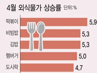 「トッポッキ・キンパ買うのも恐い」外食物価上昇＝韓国