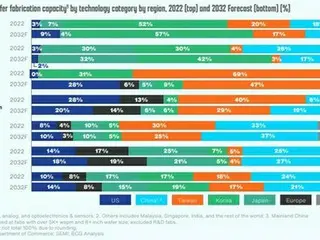 韓国の半導体シェア　３２年には１９％に拡大し世界２位＝米報告書