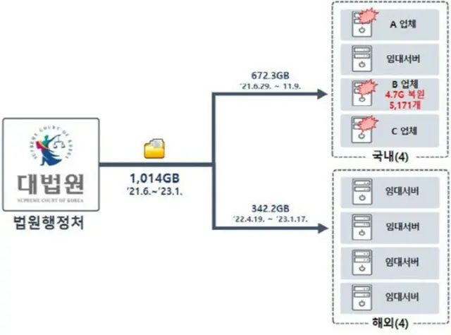 北ハッカー集団「ラザルス」裁判所ネットワークから個人情報1000GB流出＝韓国