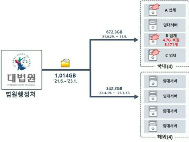 北ハッカー集団「ラザルス」裁判所ネットワークから個人情報1000GB流出＝韓国