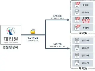 北ハッカー集団「ラザルス」裁判所ネットワークから個人情報1000GB流出＝韓国