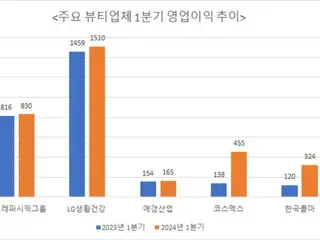 韓国化粧品メーカーの実績が軒並み好転、市場多角化と中国市場の回復が追い風に＝韓国