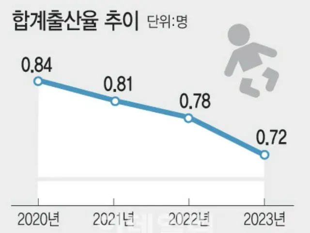 韓国の合計出産率の推移（資料：統計庁）