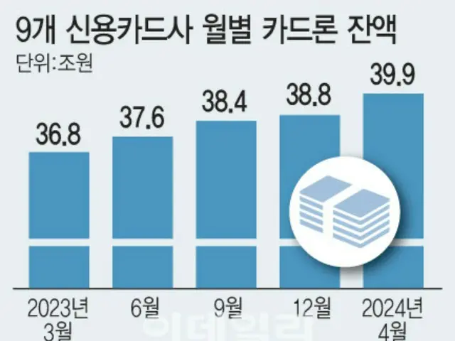 借金で借金を返済するカードローン、融資残高1年間で6000億ウォン増加＝韓国報道