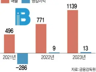 年平均の成長率86％を記録のブルーMテック、医薬品電子商取引で存在感＝韓国