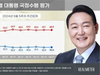 尹大統領の支持率が「30％台前半」にとどまる＝韓国