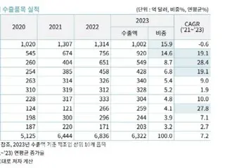 自動車輸出が韓国経済を下支え、不振の半導体の損失最小化＝韓国貿易協会